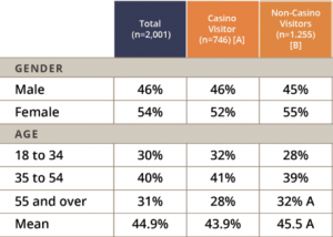 gambling demographics in canada